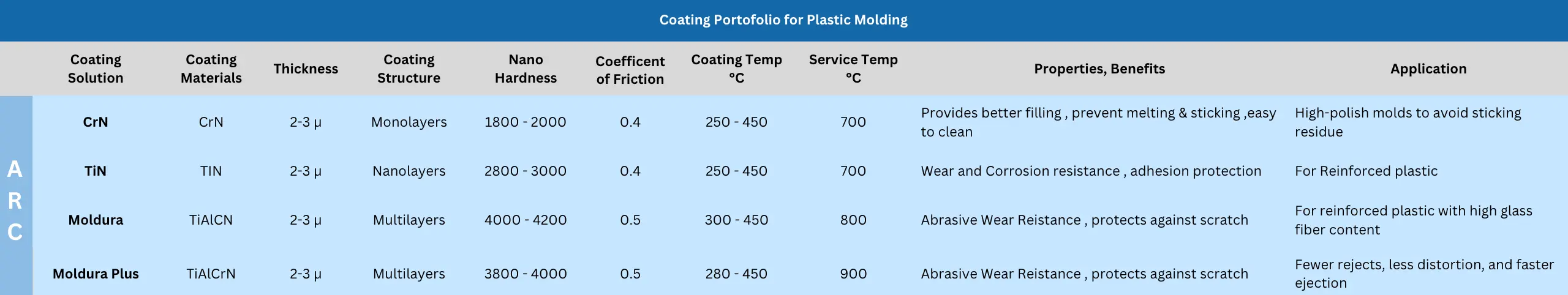 Coating Forming Tools